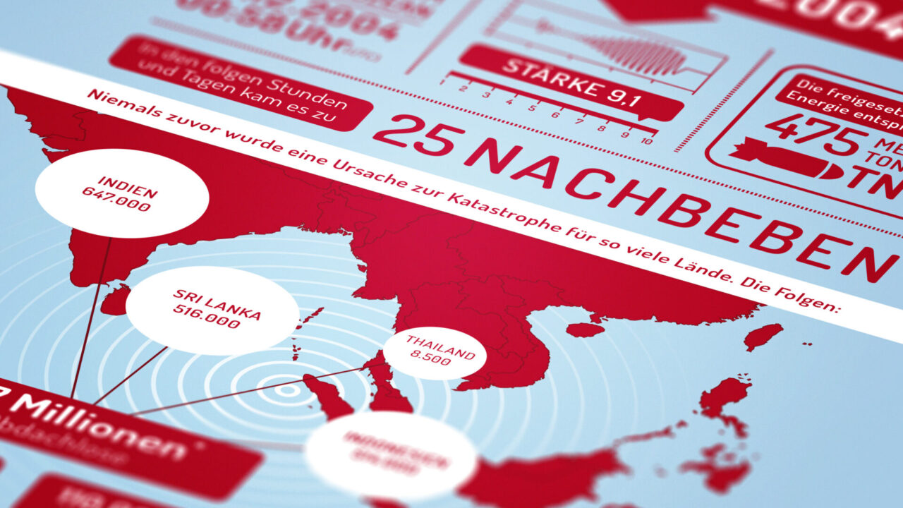 Welthungerhilfe – Infografiken